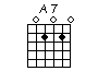Guitar chord chart of A7
